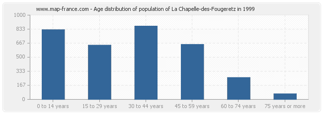 Age distribution of population of La Chapelle-des-Fougeretz in 1999